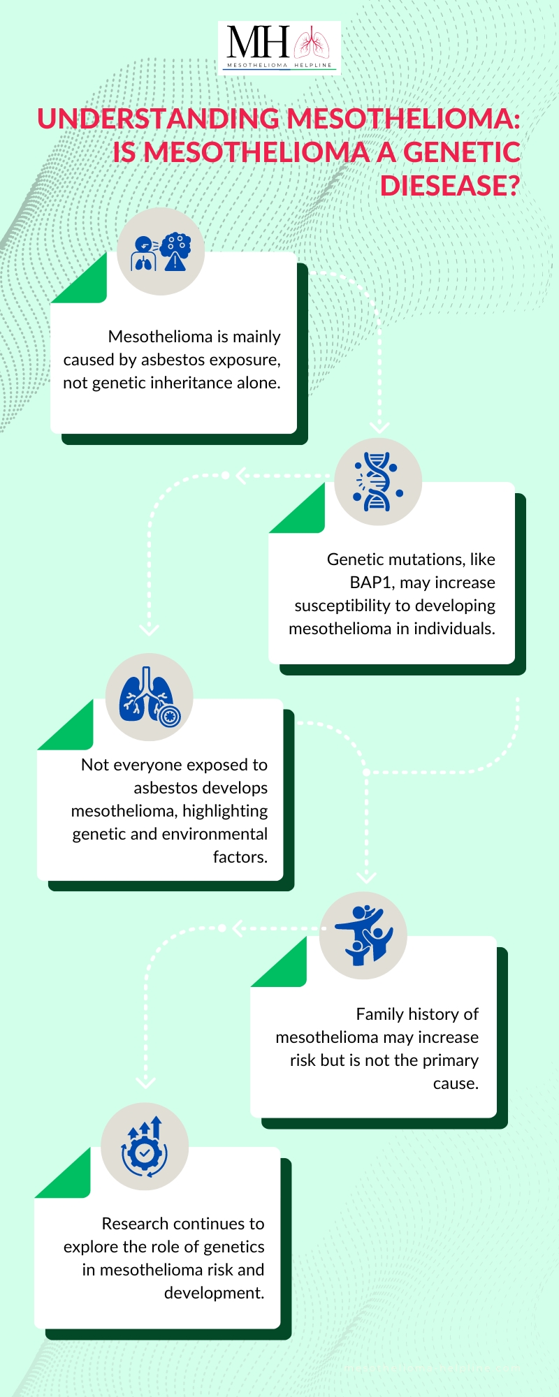 Is Mesothelioma a Genetic Disease? | Understanding the Role of Genetics