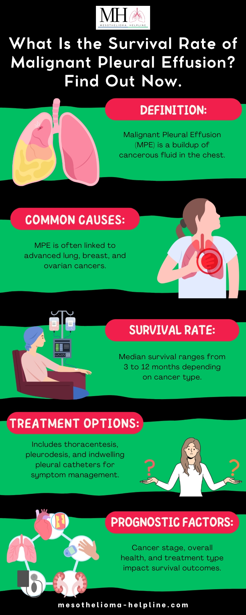 What is the Survival Rate of Malignant Pleural Effusion? | Common Causes