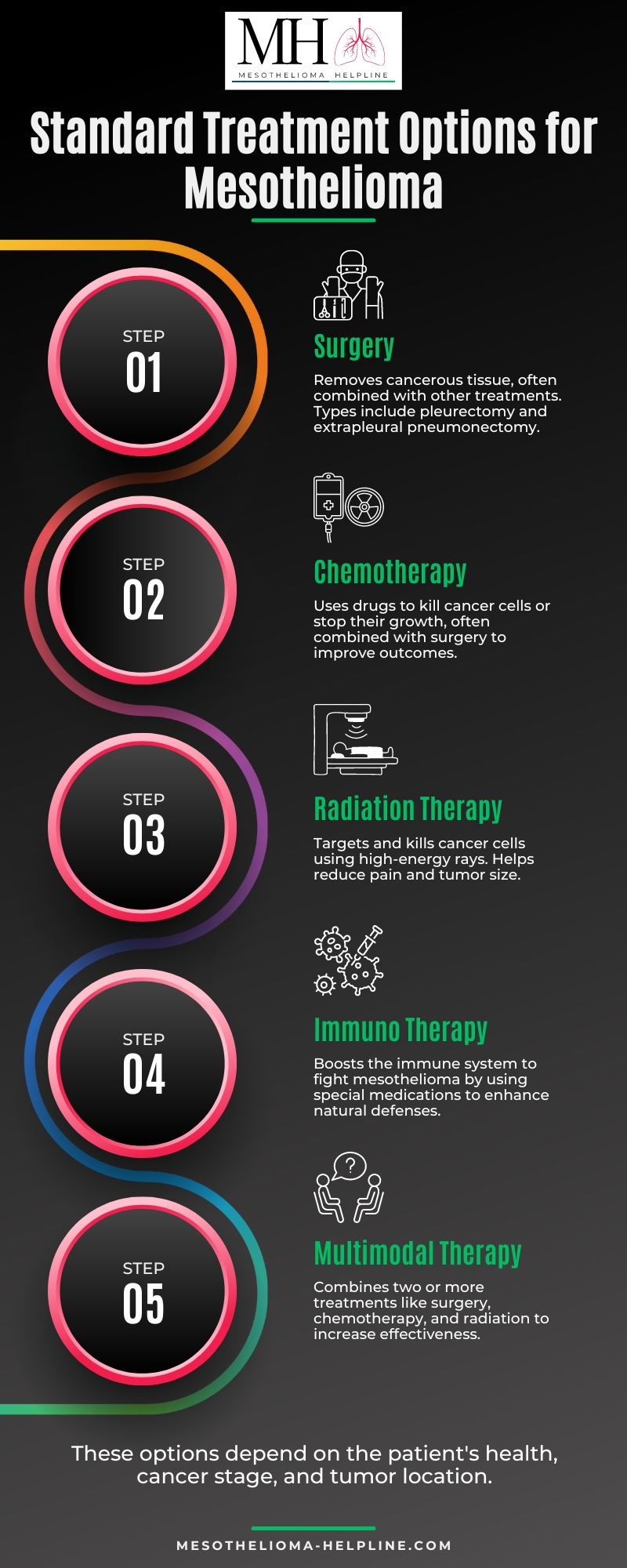 What are the standard treatment options for mesothelioma in 2024