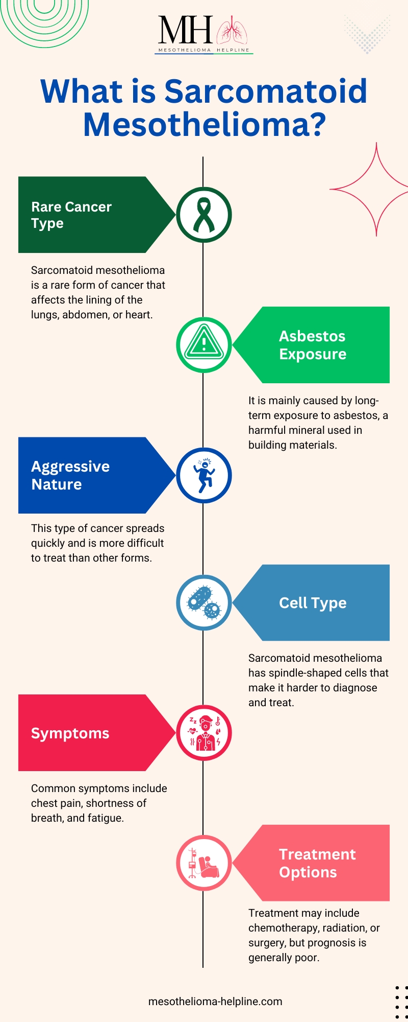 What is Sarcomatoid Mesothelioma? | Causes and Treatment options