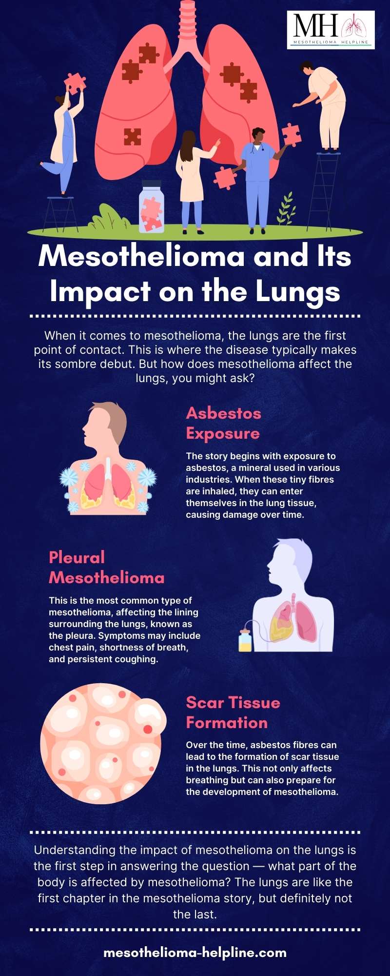 What part of the body is affected by mesothelioma